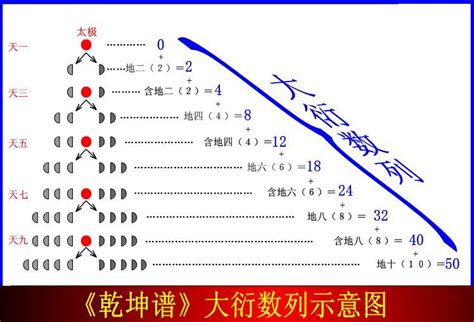 大衍之数五十 其用四十有九|其用四十有九